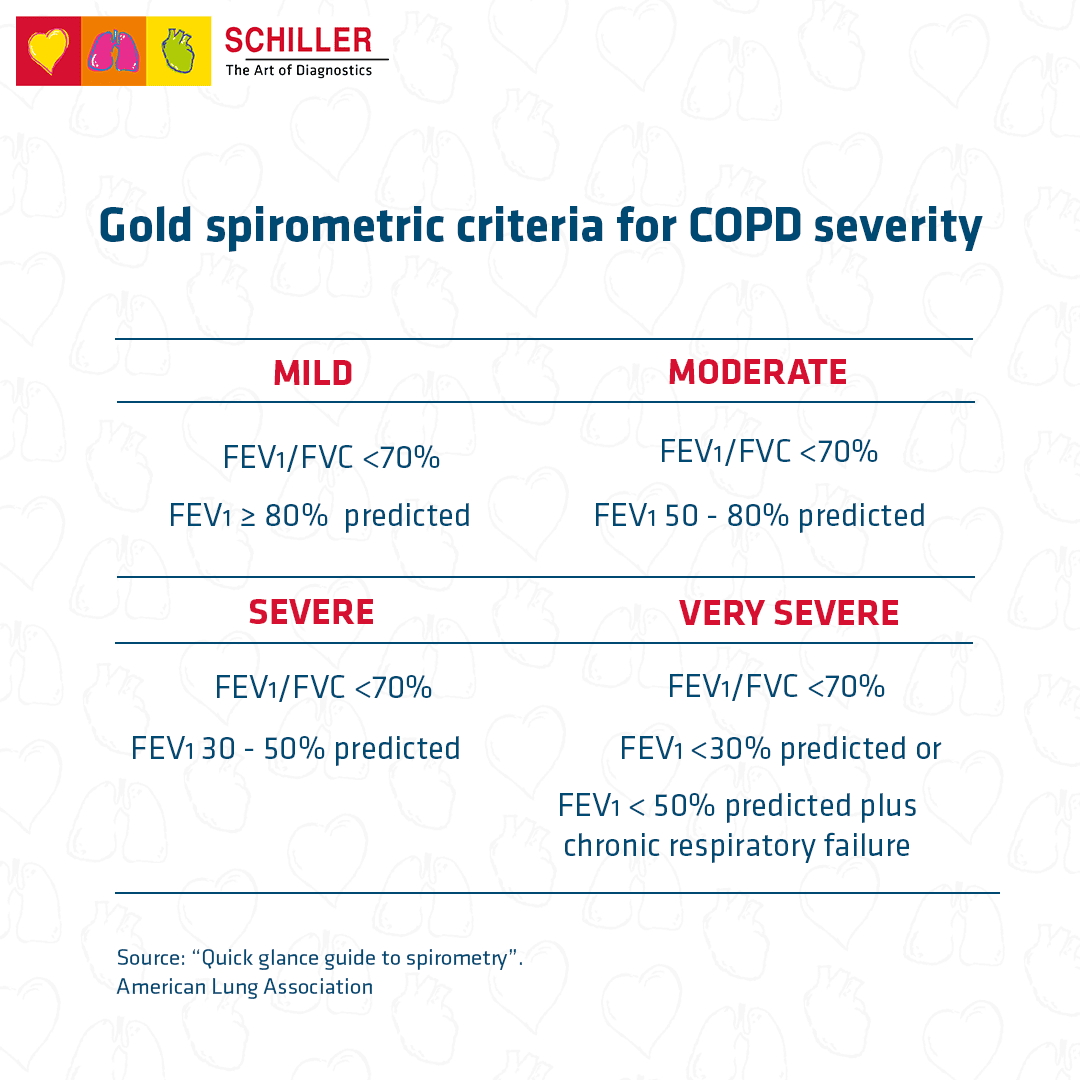 Gold spirometric criteria for COPD severity