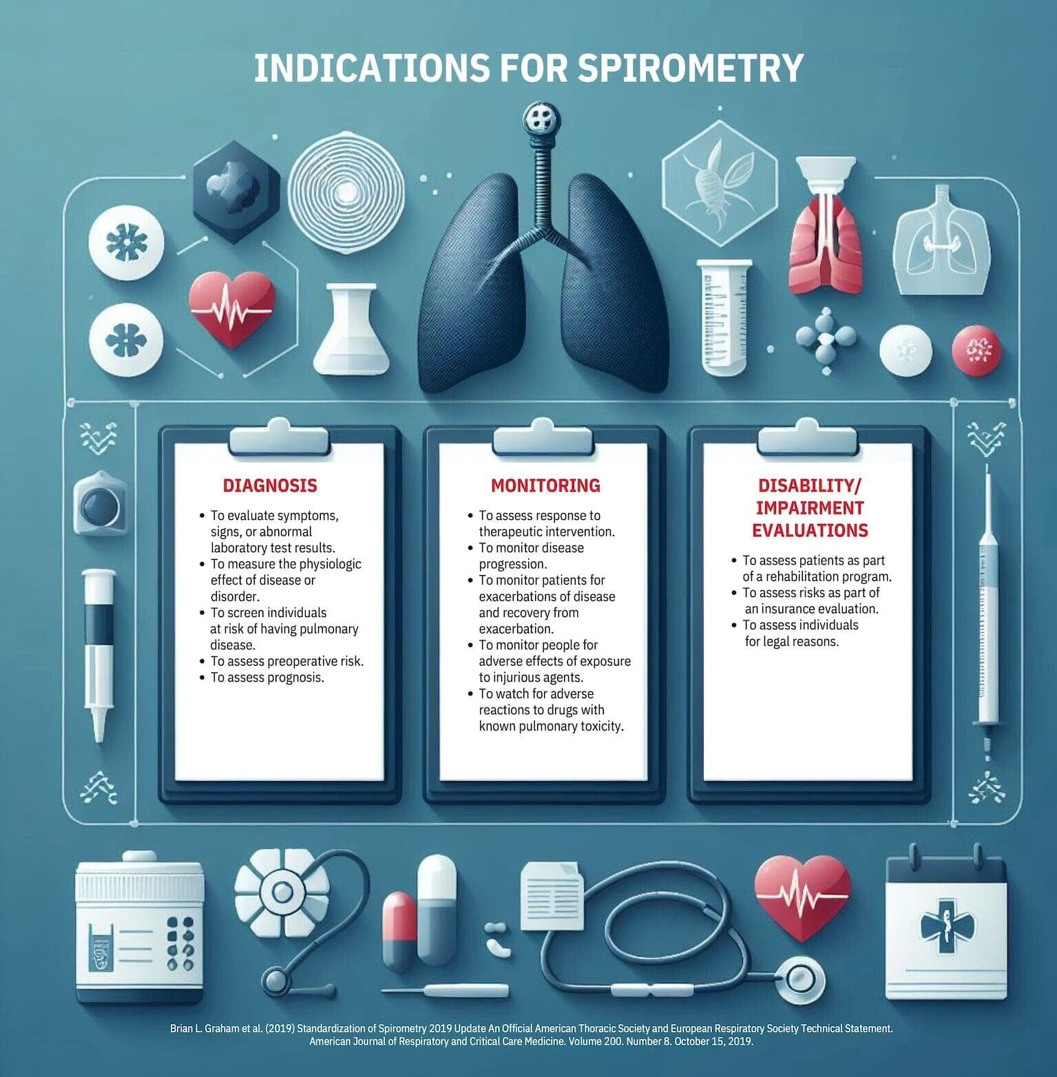 Indications for Spiroemtry ATS/ERS